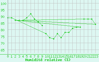 Courbe de l'humidit relative pour Camborne
