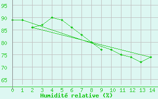 Courbe de l'humidit relative pour Berzme (07)