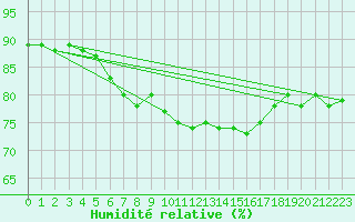 Courbe de l'humidit relative pour Ona Ii