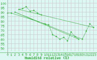 Courbe de l'humidit relative pour Figari (2A)