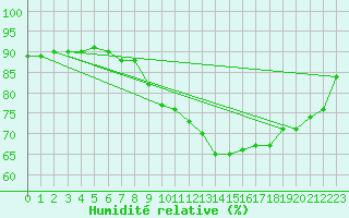 Courbe de l'humidit relative pour Perpignan Moulin  Vent (66)