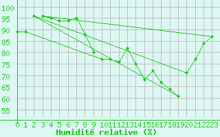 Courbe de l'humidit relative pour Ile du Levant (83)