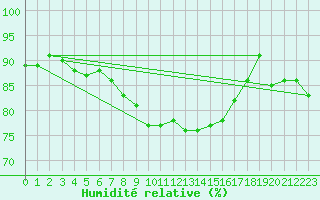 Courbe de l'humidit relative pour Trawscoed