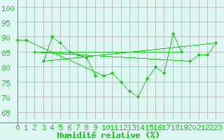 Courbe de l'humidit relative pour Wunsiedel Schonbrun
