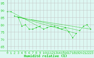 Courbe de l'humidit relative pour Sletnes Fyr