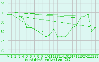 Courbe de l'humidit relative pour Vliermaal-Kortessem (Be)