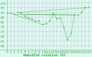 Courbe de l'humidit relative pour Quickborn