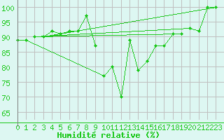 Courbe de l'humidit relative pour Michelstadt-Vielbrunn
