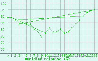 Courbe de l'humidit relative pour Abed
