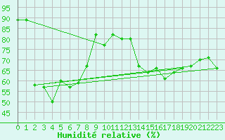 Courbe de l'humidit relative pour Nyon-Changins (Sw)