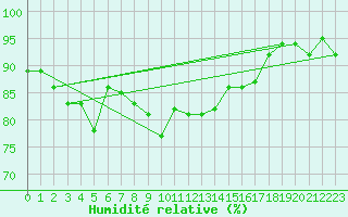 Courbe de l'humidit relative pour Helsinki Harmaja