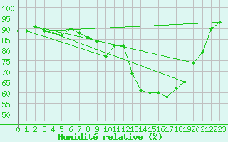 Courbe de l'humidit relative pour Leek Thorncliffe