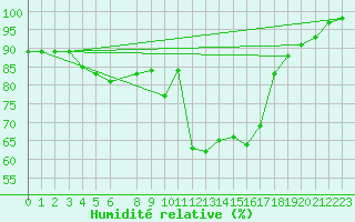 Courbe de l'humidit relative pour Turku Rajakari
