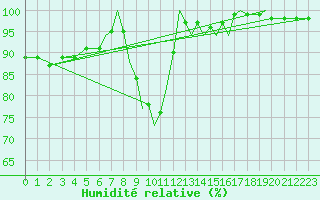 Courbe de l'humidit relative pour Coningsby Royal Air Force Base