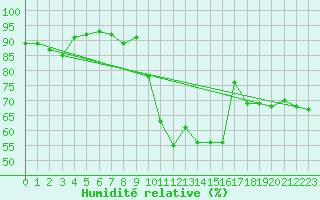 Courbe de l'humidit relative pour Offenbach Wetterpar