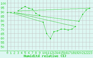 Courbe de l'humidit relative pour Plouguenast (22)