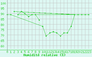 Courbe de l'humidit relative pour Ramsau / Dachstein