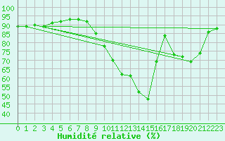Courbe de l'humidit relative pour Saint-Nazaire (44)