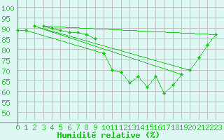 Courbe de l'humidit relative pour Vannes-Sn (56)