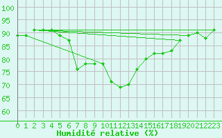Courbe de l'humidit relative pour Jomala Jomalaby