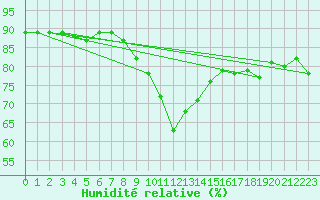 Courbe de l'humidit relative pour Mullingar