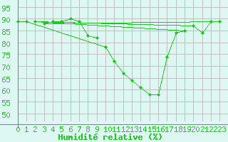 Courbe de l'humidit relative pour Malaa-Braennan