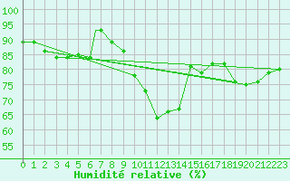 Courbe de l'humidit relative pour Wattisham