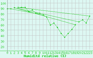 Courbe de l'humidit relative pour Chaumont (Sw)