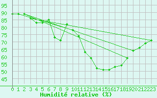 Courbe de l'humidit relative pour Amiens - Dury (80)