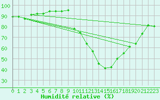 Courbe de l'humidit relative pour Ponferrada