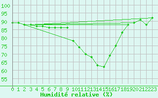 Courbe de l'humidit relative pour Decimomannu