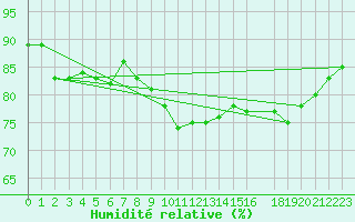 Courbe de l'humidit relative pour Cap de la Hague (50)