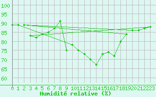 Courbe de l'humidit relative pour Cap Bar (66)