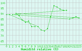 Courbe de l'humidit relative pour Lignerolles (03)