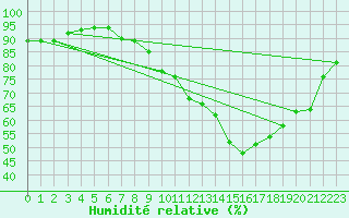 Courbe de l'humidit relative pour Toulouse-Francazal (31)
