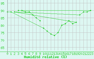 Courbe de l'humidit relative pour Klagenfurt
