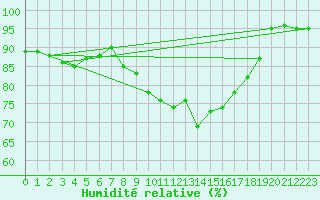 Courbe de l'humidit relative pour Ile de Groix (56)