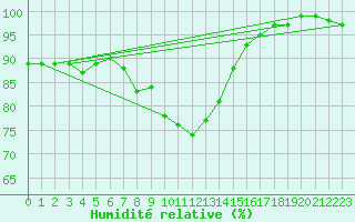 Courbe de l'humidit relative pour Hoek Van Holland