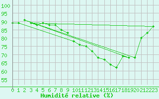Courbe de l'humidit relative pour Grenoble/St-Etienne-St-Geoirs (38)