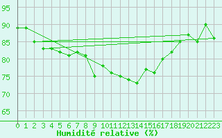 Courbe de l'humidit relative pour Helsinki Harmaja