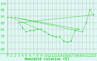 Courbe de l'humidit relative pour Berlin-Dahlem