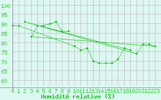 Courbe de l'humidit relative pour Ponferrada