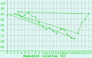 Courbe de l'humidit relative pour Cap Pertusato (2A)