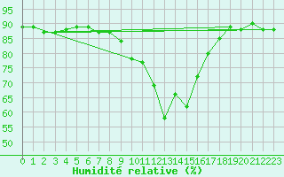 Courbe de l'humidit relative pour Villingen-Schwenning