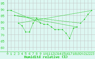 Courbe de l'humidit relative pour Ouessant (29)