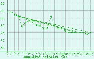 Courbe de l'humidit relative pour Weiden