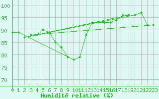 Courbe de l'humidit relative pour Villingen-Schwenning