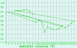 Courbe de l'humidit relative pour Dunkerque (59)