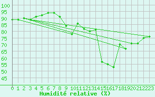 Courbe de l'humidit relative pour Roches Point