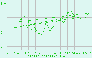 Courbe de l'humidit relative pour Cap Corse (2B)